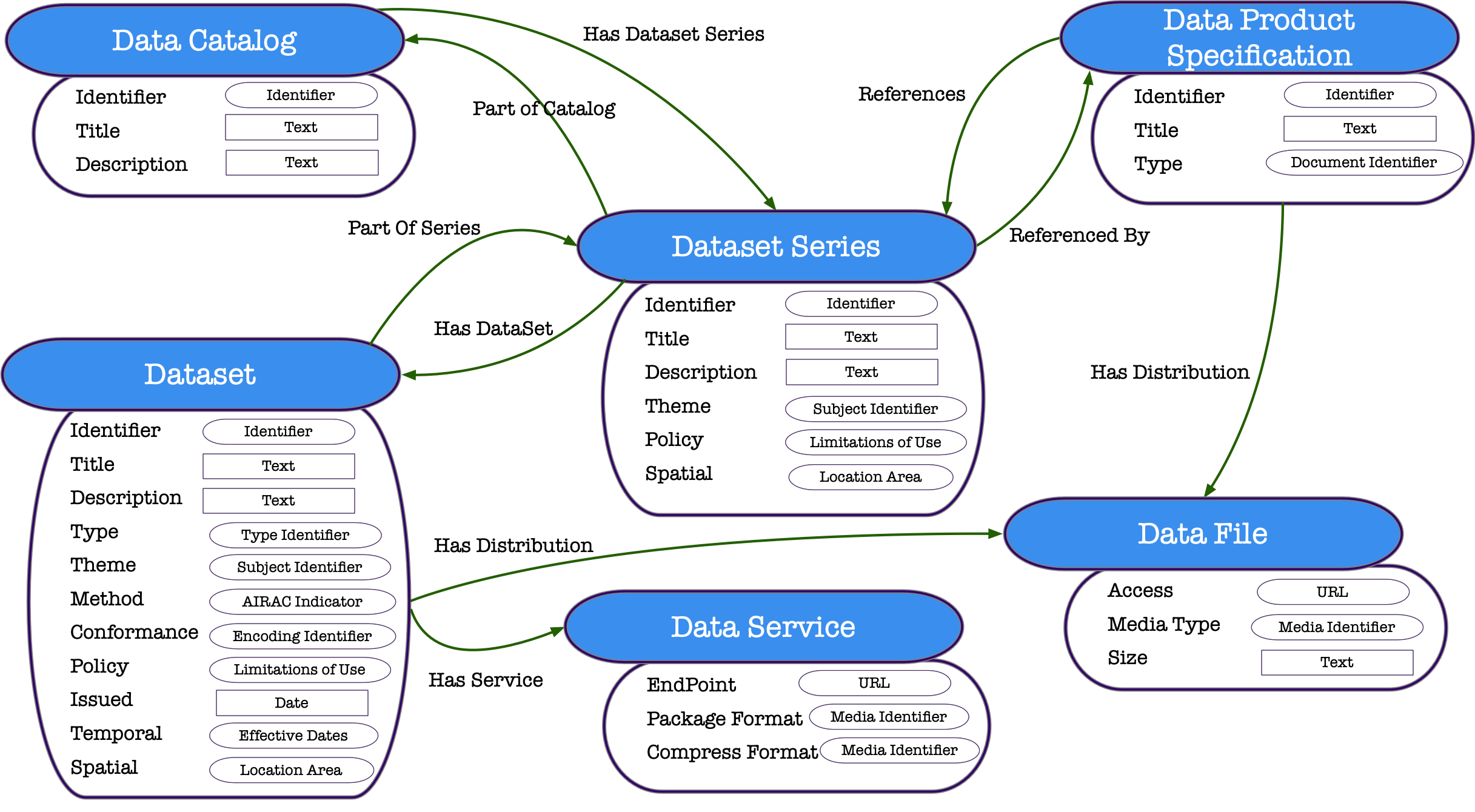 Information model for the Profile